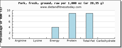 arginine and nutritional content in ground pork